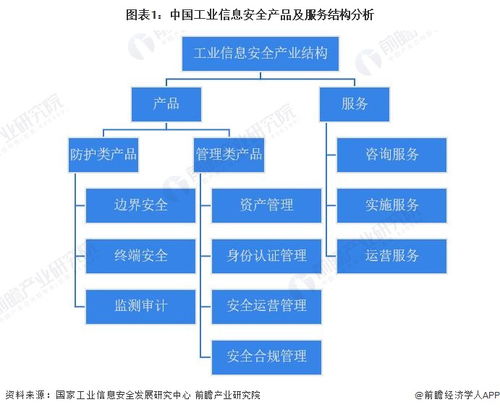 2023年中国工业信息安全行业需求市场分析 管理类产品规模领跑